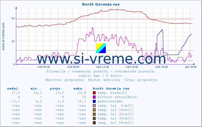 POVPREČJE :: Boršt Gorenja vas :: temp. zraka | vlaga | smer vetra | hitrost vetra | sunki vetra | tlak | padavine | sonce | temp. tal  5cm | temp. tal 10cm | temp. tal 20cm | temp. tal 30cm | temp. tal 50cm :: zadnji dan / 5 minut.