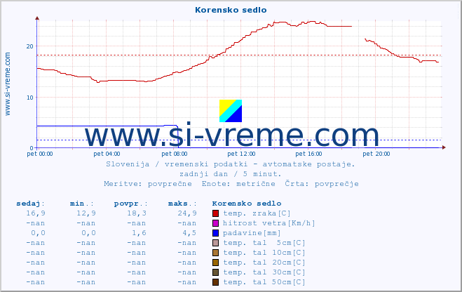 POVPREČJE :: Korensko sedlo :: temp. zraka | vlaga | smer vetra | hitrost vetra | sunki vetra | tlak | padavine | sonce | temp. tal  5cm | temp. tal 10cm | temp. tal 20cm | temp. tal 30cm | temp. tal 50cm :: zadnji dan / 5 minut.