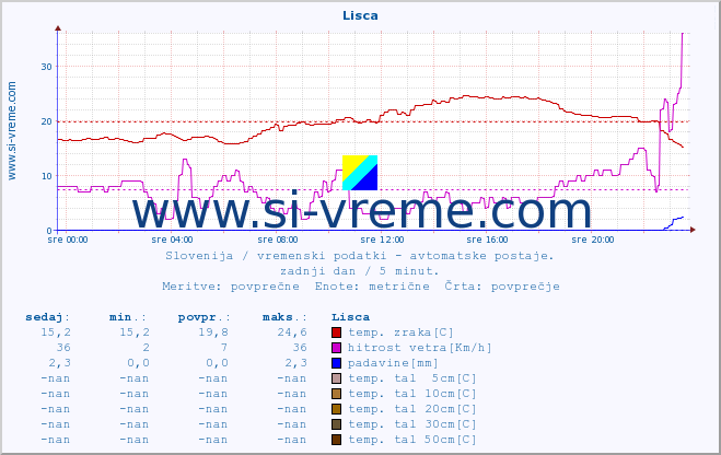 POVPREČJE :: Lisca :: temp. zraka | vlaga | smer vetra | hitrost vetra | sunki vetra | tlak | padavine | sonce | temp. tal  5cm | temp. tal 10cm | temp. tal 20cm | temp. tal 30cm | temp. tal 50cm :: zadnji dan / 5 minut.