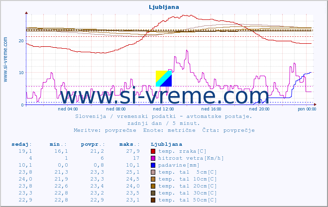 POVPREČJE :: Ljubljana :: temp. zraka | vlaga | smer vetra | hitrost vetra | sunki vetra | tlak | padavine | sonce | temp. tal  5cm | temp. tal 10cm | temp. tal 20cm | temp. tal 30cm | temp. tal 50cm :: zadnji dan / 5 minut.