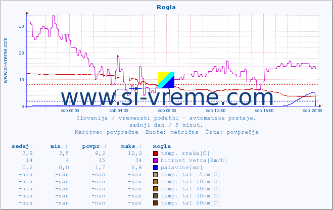 POVPREČJE :: Rogla :: temp. zraka | vlaga | smer vetra | hitrost vetra | sunki vetra | tlak | padavine | sonce | temp. tal  5cm | temp. tal 10cm | temp. tal 20cm | temp. tal 30cm | temp. tal 50cm :: zadnji dan / 5 minut.