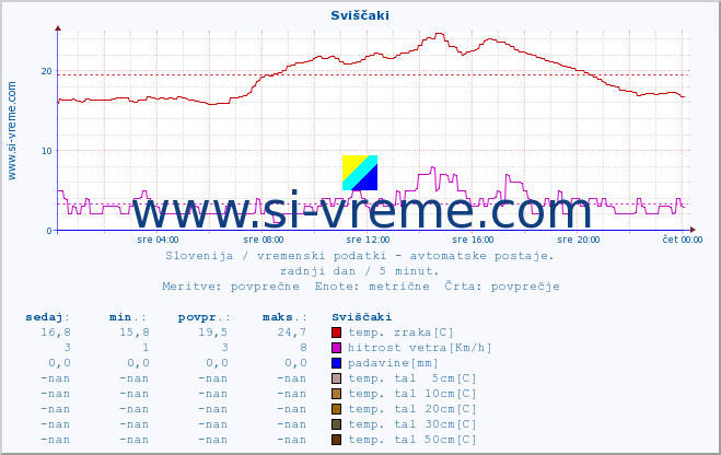 POVPREČJE :: Sviščaki :: temp. zraka | vlaga | smer vetra | hitrost vetra | sunki vetra | tlak | padavine | sonce | temp. tal  5cm | temp. tal 10cm | temp. tal 20cm | temp. tal 30cm | temp. tal 50cm :: zadnji dan / 5 minut.