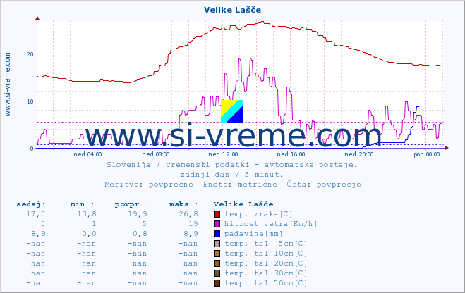 POVPREČJE :: Velike Lašče :: temp. zraka | vlaga | smer vetra | hitrost vetra | sunki vetra | tlak | padavine | sonce | temp. tal  5cm | temp. tal 10cm | temp. tal 20cm | temp. tal 30cm | temp. tal 50cm :: zadnji dan / 5 minut.