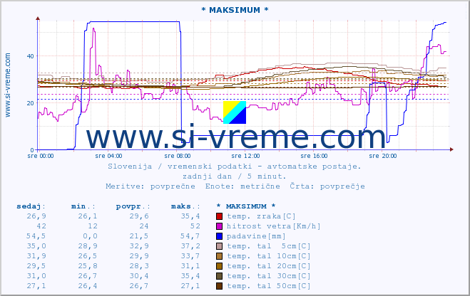 POVPREČJE :: * MAKSIMUM * :: temp. zraka | vlaga | smer vetra | hitrost vetra | sunki vetra | tlak | padavine | sonce | temp. tal  5cm | temp. tal 10cm | temp. tal 20cm | temp. tal 30cm | temp. tal 50cm :: zadnji dan / 5 minut.