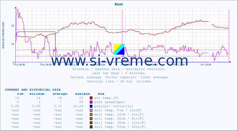  :: Kum :: air temp. | humi- dity | wind dir. | wind speed | wind gusts | air pressure | precipi- tation | sun strength | soil temp. 5cm / 2in | soil temp. 10cm / 4in | soil temp. 20cm / 8in | soil temp. 30cm / 12in | soil temp. 50cm / 20in :: last two days / 5 minutes.