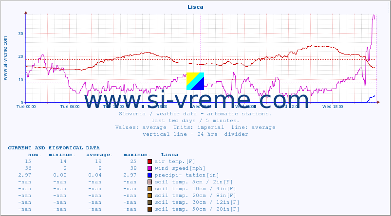  :: Lisca :: air temp. | humi- dity | wind dir. | wind speed | wind gusts | air pressure | precipi- tation | sun strength | soil temp. 5cm / 2in | soil temp. 10cm / 4in | soil temp. 20cm / 8in | soil temp. 30cm / 12in | soil temp. 50cm / 20in :: last two days / 5 minutes.