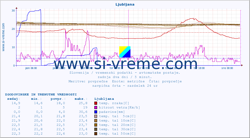 POVPREČJE :: Predel :: temp. zraka | vlaga | smer vetra | hitrost vetra | sunki vetra | tlak | padavine | sonce | temp. tal  5cm | temp. tal 10cm | temp. tal 20cm | temp. tal 30cm | temp. tal 50cm :: zadnja dva dni / 5 minut.