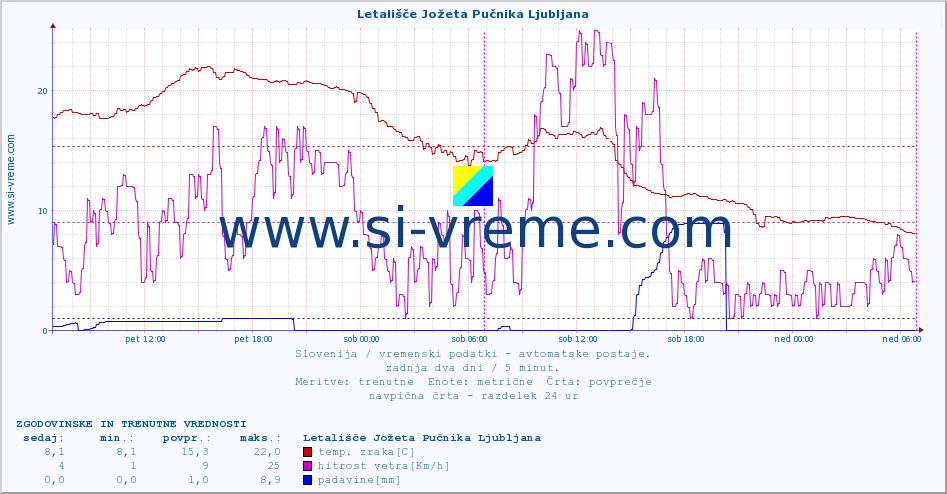 POVPREČJE :: Letališče Jožeta Pučnika Ljubljana :: temp. zraka | vlaga | smer vetra | hitrost vetra | sunki vetra | tlak | padavine | sonce | temp. tal  5cm | temp. tal 10cm | temp. tal 20cm | temp. tal 30cm | temp. tal 50cm :: zadnja dva dni / 5 minut.