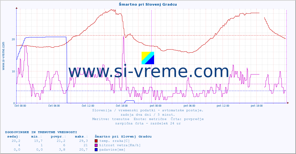 POVPREČJE :: Šmartno pri Slovenj Gradcu :: temp. zraka | vlaga | smer vetra | hitrost vetra | sunki vetra | tlak | padavine | sonce | temp. tal  5cm | temp. tal 10cm | temp. tal 20cm | temp. tal 30cm | temp. tal 50cm :: zadnja dva dni / 5 minut.