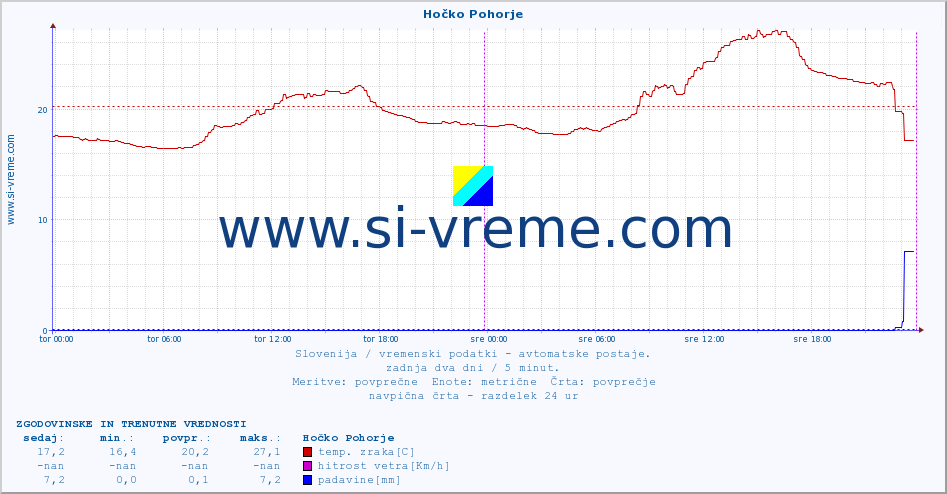 POVPREČJE :: Hočko Pohorje :: temp. zraka | vlaga | smer vetra | hitrost vetra | sunki vetra | tlak | padavine | sonce | temp. tal  5cm | temp. tal 10cm | temp. tal 20cm | temp. tal 30cm | temp. tal 50cm :: zadnja dva dni / 5 minut.