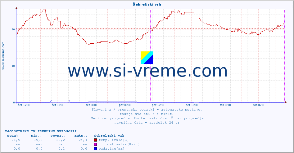 POVPREČJE :: Šebreljski vrh :: temp. zraka | vlaga | smer vetra | hitrost vetra | sunki vetra | tlak | padavine | sonce | temp. tal  5cm | temp. tal 10cm | temp. tal 20cm | temp. tal 30cm | temp. tal 50cm :: zadnja dva dni / 5 minut.