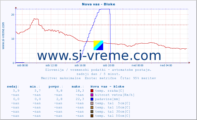 POVPREČJE :: Nova vas - Bloke :: temp. zraka | vlaga | smer vetra | hitrost vetra | sunki vetra | tlak | padavine | sonce | temp. tal  5cm | temp. tal 10cm | temp. tal 20cm | temp. tal 30cm | temp. tal 50cm :: zadnji dan / 5 minut.