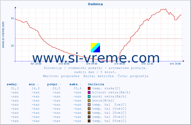 POVPREČJE :: Osilnica :: temp. zraka | vlaga | smer vetra | hitrost vetra | sunki vetra | tlak | padavine | sonce | temp. tal  5cm | temp. tal 10cm | temp. tal 20cm | temp. tal 30cm | temp. tal 50cm :: zadnji dan / 5 minut.