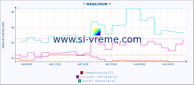 POVPREČJE :: * MAKSIMUM * :: temperatura | vlaga | smer vetra | hitrost vetra | sunki vetra | tlak | padavine | temp. rosišča :: zadnji dan / 5 minut.