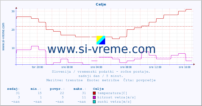 POVPREČJE :: Celje :: temperatura | vlaga | smer vetra | hitrost vetra | sunki vetra | tlak | padavine | temp. rosišča :: zadnji dan / 5 minut.