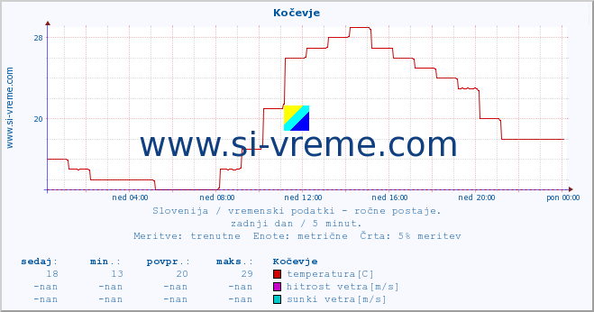 POVPREČJE :: Kočevje :: temperatura | vlaga | smer vetra | hitrost vetra | sunki vetra | tlak | padavine | temp. rosišča :: zadnji dan / 5 minut.