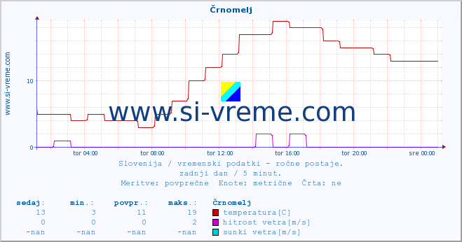 POVPREČJE :: Črnomelj :: temperatura | vlaga | smer vetra | hitrost vetra | sunki vetra | tlak | padavine | temp. rosišča :: zadnji dan / 5 minut.