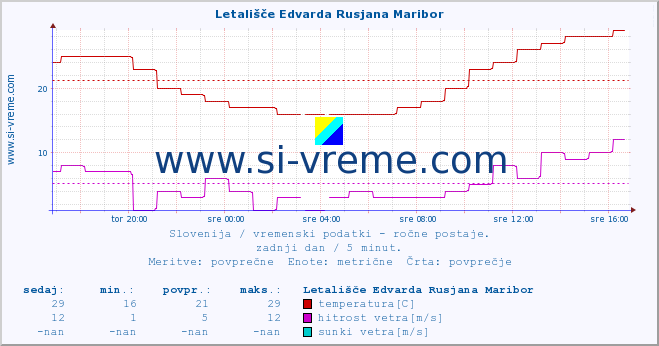 POVPREČJE :: Letališče Edvarda Rusjana Maribor :: temperatura | vlaga | smer vetra | hitrost vetra | sunki vetra | tlak | padavine | temp. rosišča :: zadnji dan / 5 minut.