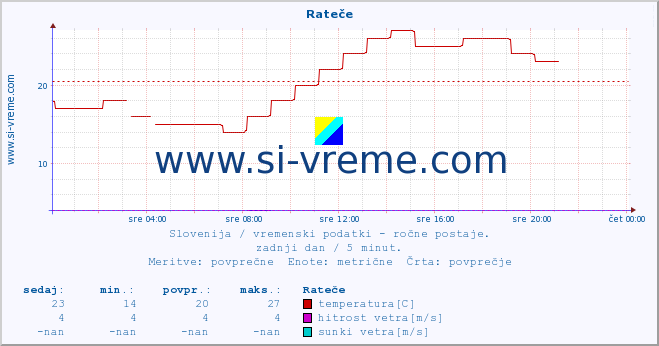 POVPREČJE :: Rateče :: temperatura | vlaga | smer vetra | hitrost vetra | sunki vetra | tlak | padavine | temp. rosišča :: zadnji dan / 5 minut.