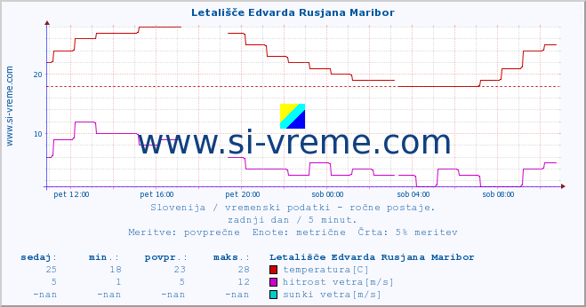 POVPREČJE :: Letališče Edvarda Rusjana Maribor :: temperatura | vlaga | smer vetra | hitrost vetra | sunki vetra | tlak | padavine | temp. rosišča :: zadnji dan / 5 minut.