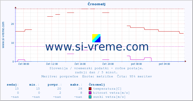 POVPREČJE :: Črnomelj :: temperatura | vlaga | smer vetra | hitrost vetra | sunki vetra | tlak | padavine | temp. rosišča :: zadnji dan / 5 minut.