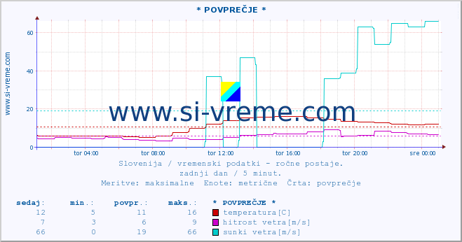 POVPREČJE :: * POVPREČJE * :: temperatura | vlaga | smer vetra | hitrost vetra | sunki vetra | tlak | padavine | temp. rosišča :: zadnji dan / 5 minut.