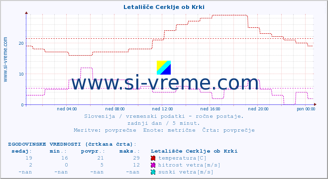 POVPREČJE :: Letališče Cerklje ob Krki :: temperatura | vlaga | smer vetra | hitrost vetra | sunki vetra | tlak | padavine | temp. rosišča :: zadnji dan / 5 minut.