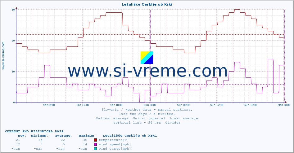  :: Letališče Cerklje ob Krki :: temperature | humidity | wind direction | wind speed | wind gusts | air pressure | precipitation | dew point :: last two days / 5 minutes.