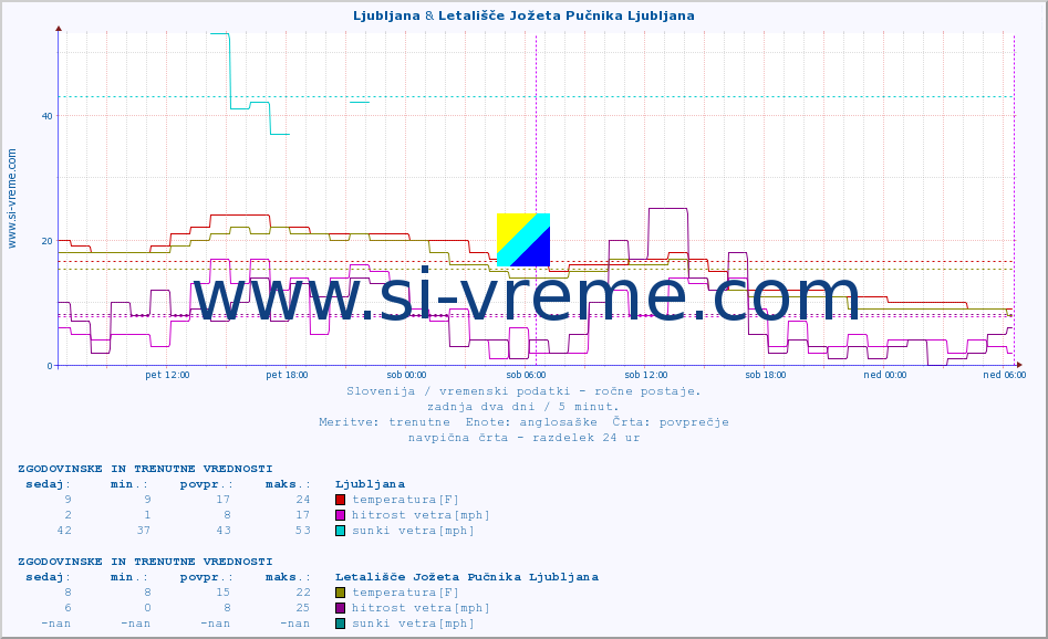 POVPREČJE :: Ljubljana & Letališče Jožeta Pučnika Ljubljana :: temperatura | vlaga | smer vetra | hitrost vetra | sunki vetra | tlak | padavine | temp. rosišča :: zadnja dva dni / 5 minut.