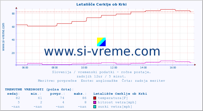 POVPREČJE :: Letališče Cerklje ob Krki :: temperatura | vlaga | smer vetra | hitrost vetra | sunki vetra | tlak | padavine | temp. rosišča :: zadnji dan / 5 minut.