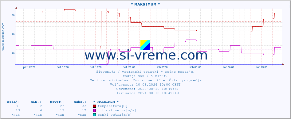 POVPREČJE :: * MAKSIMUM * :: temperatura | vlaga | smer vetra | hitrost vetra | sunki vetra | tlak | padavine | temp. rosišča :: zadnji dan / 5 minut.