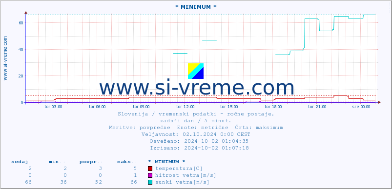 POVPREČJE :: * MINIMUM * :: temperatura | vlaga | smer vetra | hitrost vetra | sunki vetra | tlak | padavine | temp. rosišča :: zadnji dan / 5 minut.