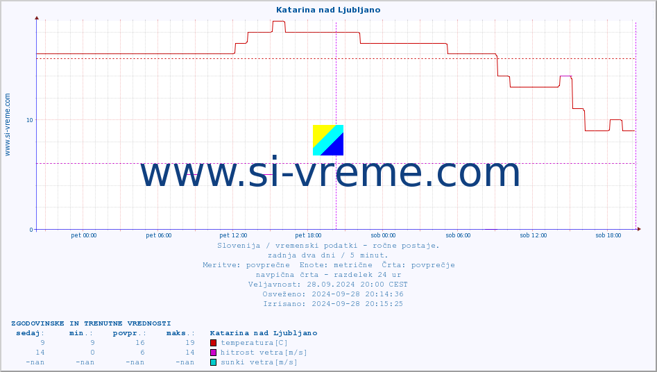 POVPREČJE :: Katarina nad Ljubljano :: temperatura | vlaga | smer vetra | hitrost vetra | sunki vetra | tlak | padavine | temp. rosišča :: zadnja dva dni / 5 minut.