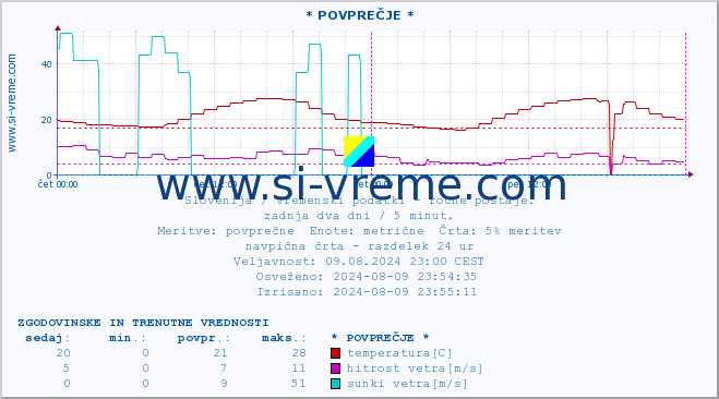 POVPREČJE :: * POVPREČJE * :: temperatura | vlaga | smer vetra | hitrost vetra | sunki vetra | tlak | padavine | temp. rosišča :: zadnja dva dni / 5 minut.