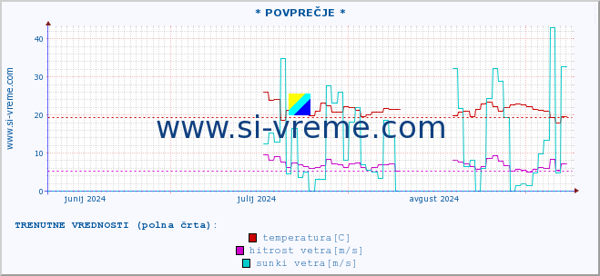 POVPREČJE :: * POVPREČJE * :: temperatura | vlaga | smer vetra | hitrost vetra | sunki vetra | tlak | padavine | temp. rosišča :: zadnje leto / en dan.