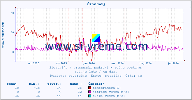 POVPREČJE :: Črnomelj :: temperatura | vlaga | smer vetra | hitrost vetra | sunki vetra | tlak | padavine | temp. rosišča :: zadnje leto / en dan.