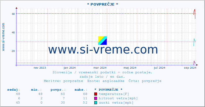 POVPREČJE :: * POVPREČJE * :: temperatura | vlaga | smer vetra | hitrost vetra | sunki vetra | tlak | padavine | temp. rosišča :: zadnje leto / en dan.