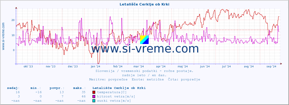 POVPREČJE :: Letališče Cerklje ob Krki :: temperatura | vlaga | smer vetra | hitrost vetra | sunki vetra | tlak | padavine | temp. rosišča :: zadnje leto / en dan.