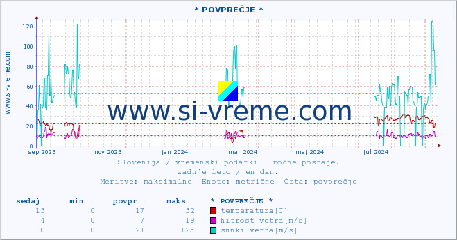 POVPREČJE :: * POVPREČJE * :: temperatura | vlaga | smer vetra | hitrost vetra | sunki vetra | tlak | padavine | temp. rosišča :: zadnje leto / en dan.