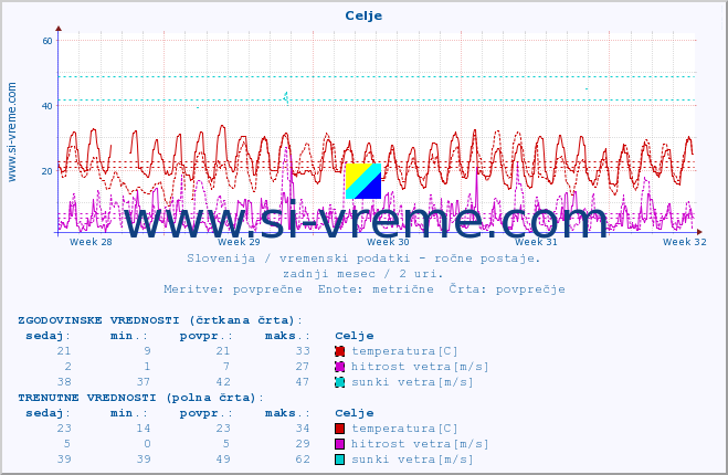 POVPREČJE :: Celje :: temperatura | vlaga | smer vetra | hitrost vetra | sunki vetra | tlak | padavine | temp. rosišča :: zadnji mesec / 2 uri.