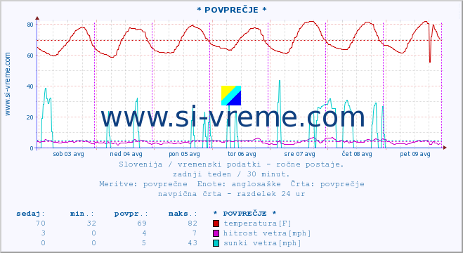 POVPREČJE :: * POVPREČJE * :: temperatura | vlaga | smer vetra | hitrost vetra | sunki vetra | tlak | padavine | temp. rosišča :: zadnji teden / 30 minut.