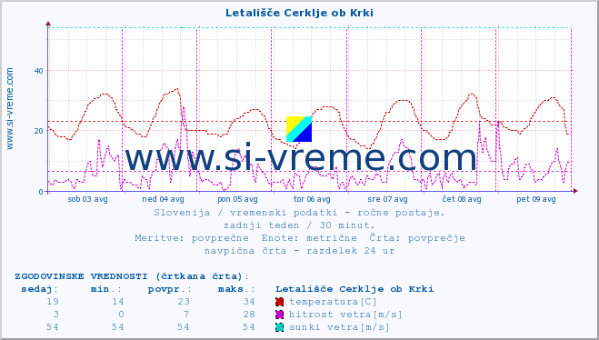 POVPREČJE :: Letališče Cerklje ob Krki :: temperatura | vlaga | smer vetra | hitrost vetra | sunki vetra | tlak | padavine | temp. rosišča :: zadnji teden / 30 minut.