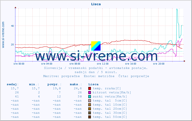 POVPREČJE :: Lisca :: temp. zraka | vlaga | smer vetra | hitrost vetra | sunki vetra | tlak | padavine | sonce | temp. tal  5cm | temp. tal 10cm | temp. tal 20cm | temp. tal 30cm | temp. tal 50cm :: zadnji dan / 5 minut.