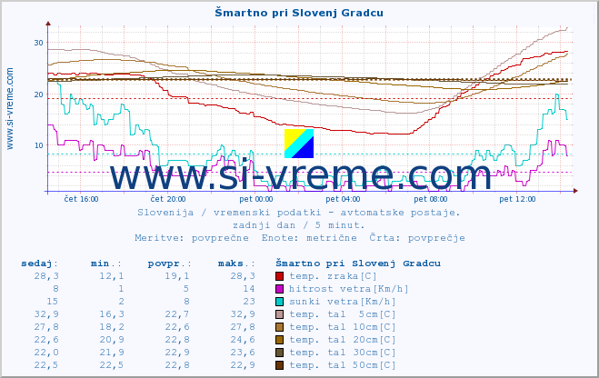 POVPREČJE :: Šmartno pri Slovenj Gradcu :: temp. zraka | vlaga | smer vetra | hitrost vetra | sunki vetra | tlak | padavine | sonce | temp. tal  5cm | temp. tal 10cm | temp. tal 20cm | temp. tal 30cm | temp. tal 50cm :: zadnji dan / 5 minut.