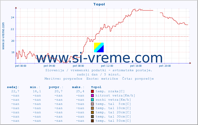 POVPREČJE :: Topol :: temp. zraka | vlaga | smer vetra | hitrost vetra | sunki vetra | tlak | padavine | sonce | temp. tal  5cm | temp. tal 10cm | temp. tal 20cm | temp. tal 30cm | temp. tal 50cm :: zadnji dan / 5 minut.