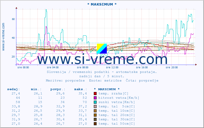 POVPREČJE :: * MAKSIMUM * :: temp. zraka | vlaga | smer vetra | hitrost vetra | sunki vetra | tlak | padavine | sonce | temp. tal  5cm | temp. tal 10cm | temp. tal 20cm | temp. tal 30cm | temp. tal 50cm :: zadnji dan / 5 minut.