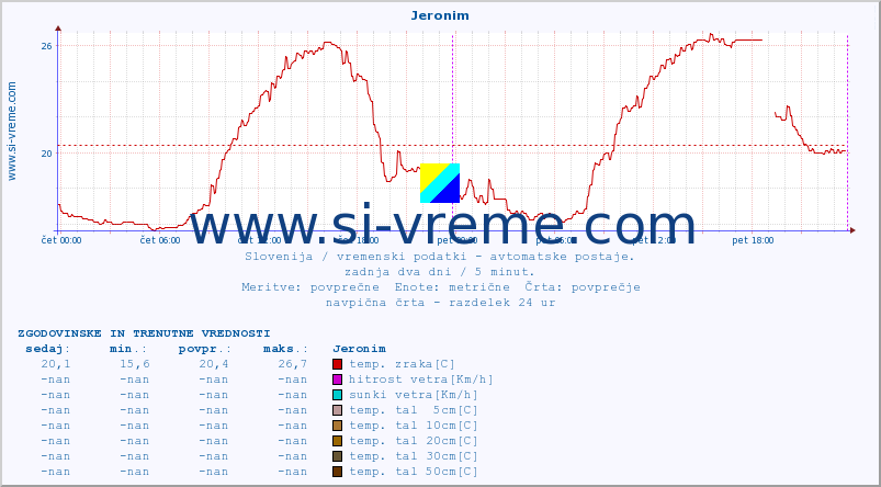 POVPREČJE :: Jeronim :: temp. zraka | vlaga | smer vetra | hitrost vetra | sunki vetra | tlak | padavine | sonce | temp. tal  5cm | temp. tal 10cm | temp. tal 20cm | temp. tal 30cm | temp. tal 50cm :: zadnja dva dni / 5 minut.