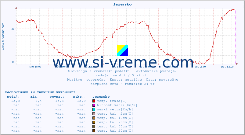 POVPREČJE :: Jezersko :: temp. zraka | vlaga | smer vetra | hitrost vetra | sunki vetra | tlak | padavine | sonce | temp. tal  5cm | temp. tal 10cm | temp. tal 20cm | temp. tal 30cm | temp. tal 50cm :: zadnja dva dni / 5 minut.