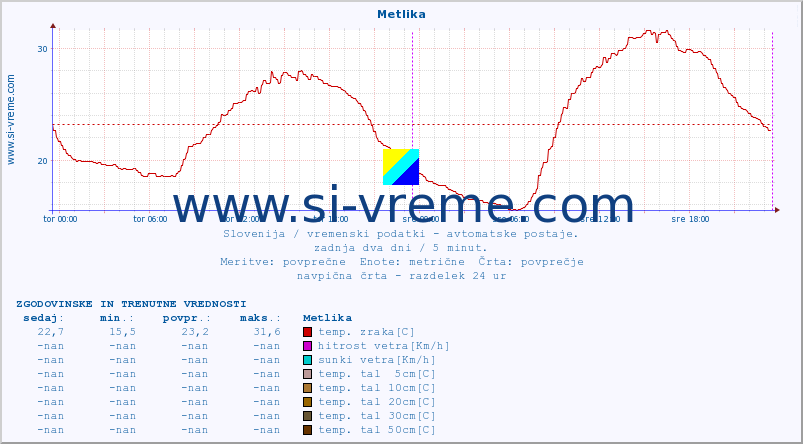 POVPREČJE :: Metlika :: temp. zraka | vlaga | smer vetra | hitrost vetra | sunki vetra | tlak | padavine | sonce | temp. tal  5cm | temp. tal 10cm | temp. tal 20cm | temp. tal 30cm | temp. tal 50cm :: zadnja dva dni / 5 minut.