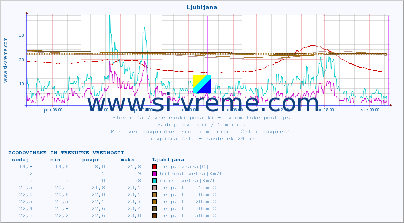 POVPREČJE :: Predel :: temp. zraka | vlaga | smer vetra | hitrost vetra | sunki vetra | tlak | padavine | sonce | temp. tal  5cm | temp. tal 10cm | temp. tal 20cm | temp. tal 30cm | temp. tal 50cm :: zadnja dva dni / 5 minut.